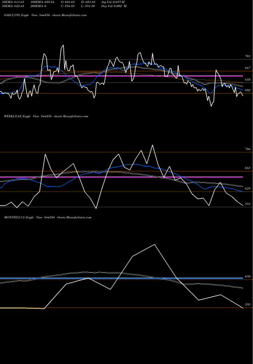 Trend of Ajax Engineering 544356 TrendLines AJAX Engineering Limited 544356 share BSE Stock Exchange 