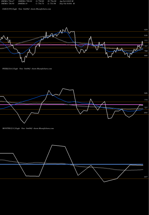 Trend of Hexaware Technologies 544362 TrendLines Hexaware Technologies Limited 544362 share BSE Stock Exchange 