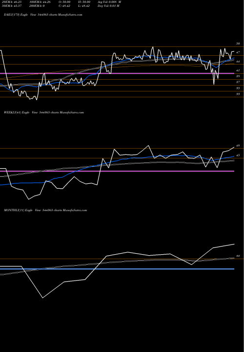 Trend of Shanmuga Hospital 544365 TrendLines SHANMUGA HOSPITAL LIMITED 544365 share BSE Stock Exchange 