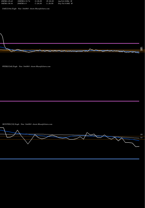 Trend of Swasth Foodtech 544368 TrendLines Swasth Foodtech India Limited 544368 share BSE Stock Exchange 
