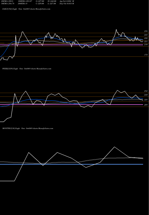 Trend of Beezaasan Explotech 544369 TrendLines Beezaasan Explotech Limited 544369 share BSE Stock Exchange 