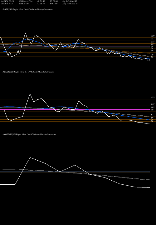 Trend of Vikram Aroma 544371 TrendLines VIKRAM AROMA LIMITED 544371 share BSE Stock Exchange 