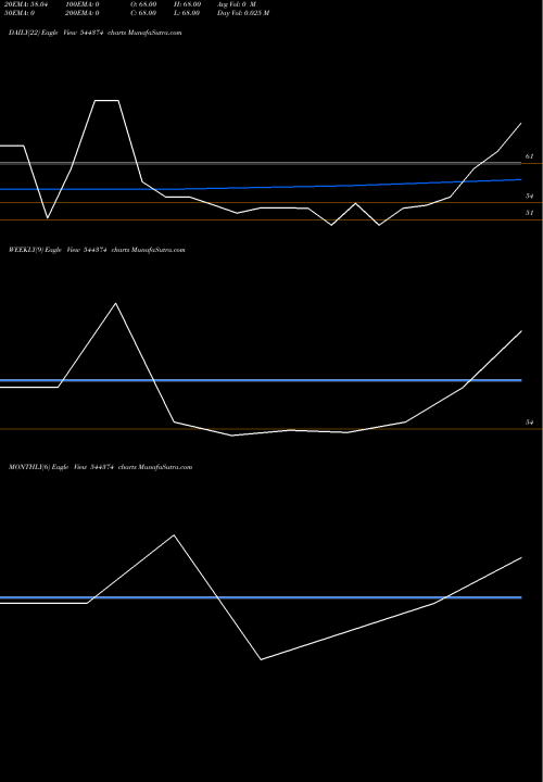 Trend of Roadstar Infra 544374 TrendLines ROADSTAR INFRA INVESTMENT TRUS 544374 share BSE Stock Exchange 