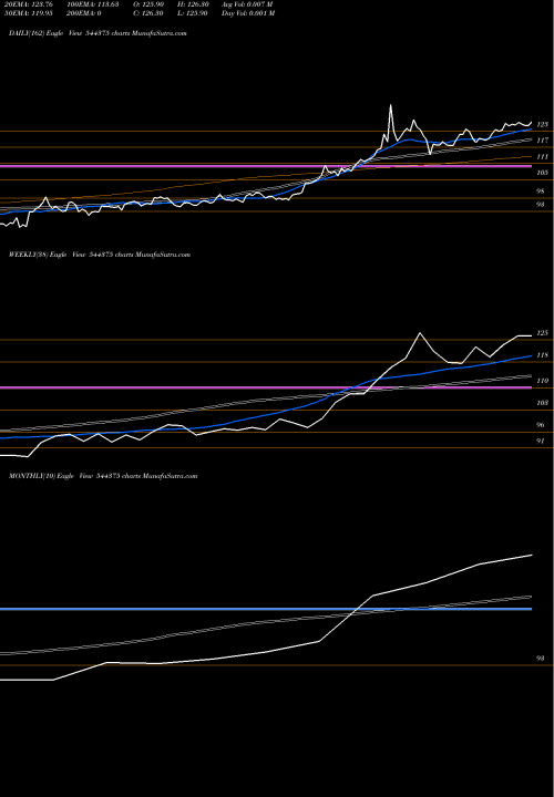 Trend of 360 One 544375 TrendLines 360 ONE Mutual Fund 544375 share BSE Stock Exchange 