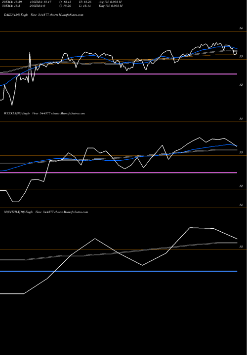 Trend of Mirae Asset 544377 TrendLines Mirae Asset Mutual Fund 544377 share BSE Stock Exchange 