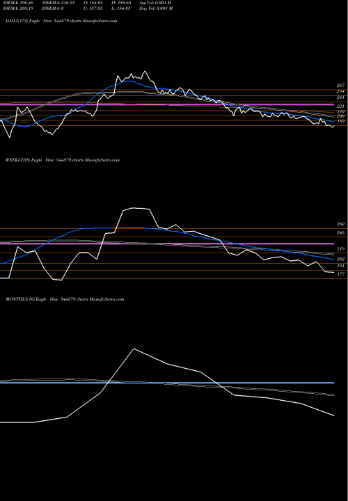 Trend of Prabha Energy 544379 TrendLines Prabha Energy Limited 544379 share BSE Stock Exchange 