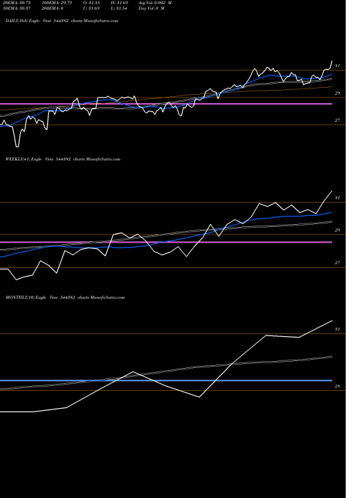 Trend of Axis Mutual 544382 TrendLines Axis Mutual Fund 544382 share BSE Stock Exchange 