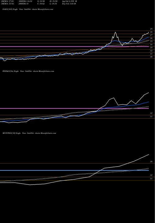 Trend of Zerodha Mutual 544384 TrendLines Zerodha Mutual Fund 544384 share BSE Stock Exchange 