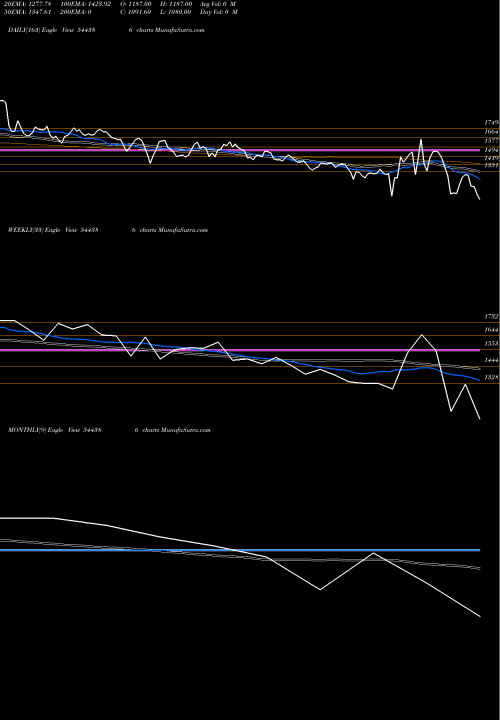 Trend of Spectrum Electrical 544386 TrendLines Spectrum Electrical Industries 544386 share BSE Stock Exchange 