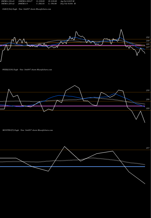 Trend of Desco Infratech 544387 TrendLines Desco Infratech Limited 544387 share BSE Stock Exchange 
