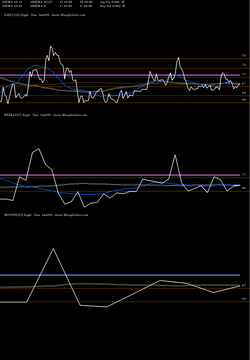 Trend of Identixweb 544388 TrendLines Identixweb Limited 544388 share BSE Stock Exchange 