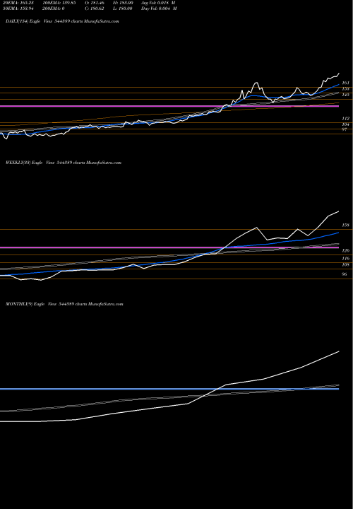 Trend of 360 One 544389 TrendLines 360 ONE Mutual Fund 544389 share BSE Stock Exchange 