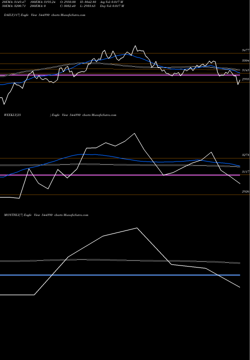 Trend of Siemens Energy 544390 TrendLines Siemens Energy India Limited 544390 share BSE Stock Exchange 