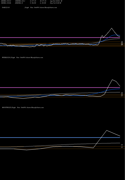 Trend of Retaggio Industries 544391 TrendLines Retaggio Industries Limited 544391 share BSE Stock Exchange 