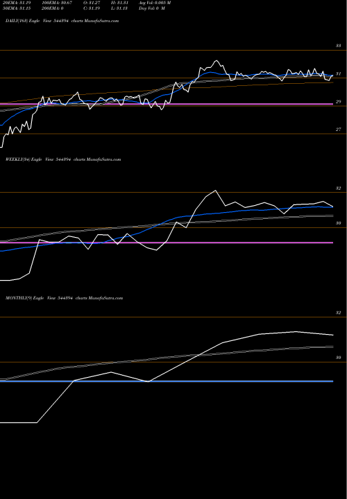 Trend of Icici Prudential 544394 TrendLines ICICI Prudential Mutual Fund 544394 share BSE Stock Exchange 