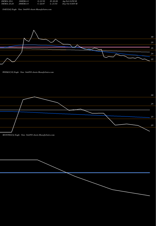 Trend of Stl Networks 544395 TrendLines STL Networks Limited 544395 share BSE Stock Exchange 