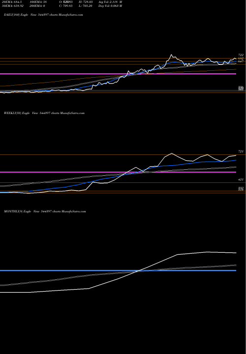 Trend of Ather Energy 544397 TrendLines Ather Energy Limited 544397 share BSE Stock Exchange 