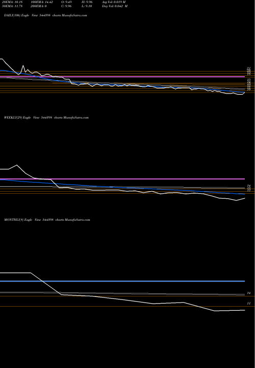 Trend of Kenrik Industries 544398 TrendLines Kenrik Industries Limited 544398 share BSE Stock Exchange 