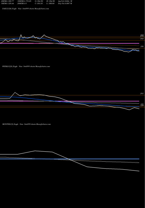 Trend of Srigee Dlm 544399 TrendLines SRIGEE DLM LIMITED 544399 share BSE Stock Exchange 