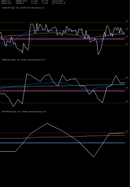 Trend of Manoj Jewellers 544400 TrendLines Manoj Jewellers Limited 544400 share BSE Stock Exchange 