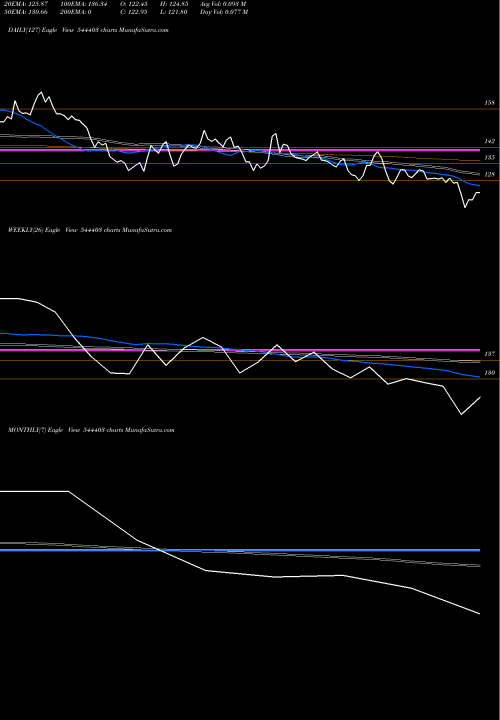 Trend of Aditya Birla 544403 TrendLines Aditya Birla Lifestyle Brands 544403 share BSE Stock Exchange 
