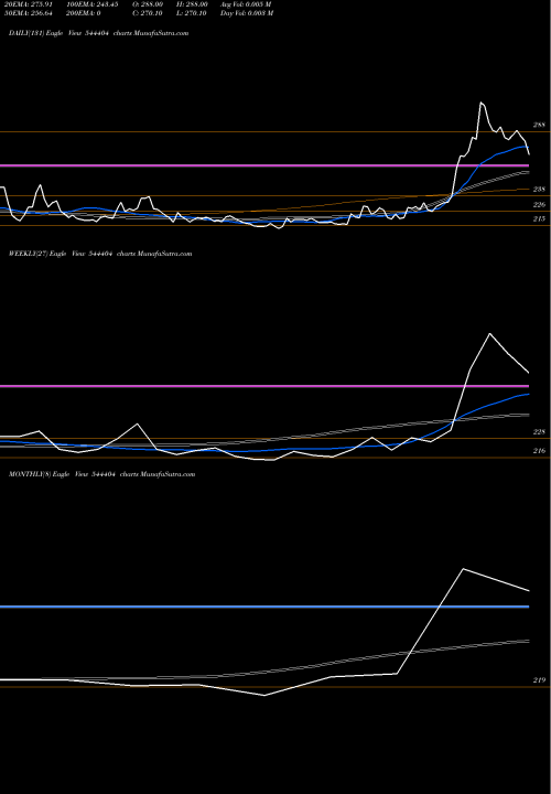 Trend of Borana Weaves 544404 TrendLines BORANA WEAVES LIMITED 544404 share BSE Stock Exchange 