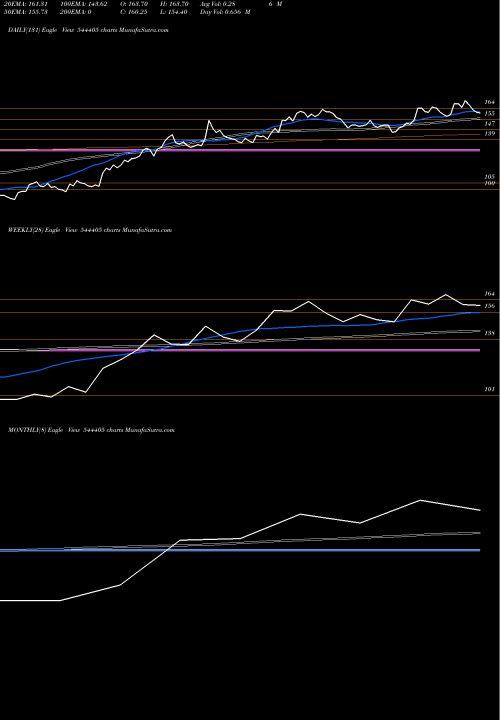Trend of Belrise Industries 544405 TrendLines BELRISE INDUSTRIES LIMITED 544405 share BSE Stock Exchange 