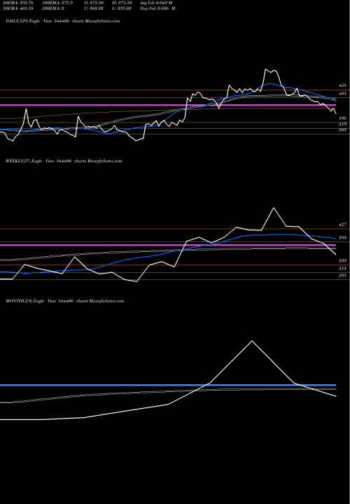 Trend of Unified Data 544406 TrendLines UNIFIED DATA TECH SOLUTIONS LI 544406 share BSE Stock Exchange 