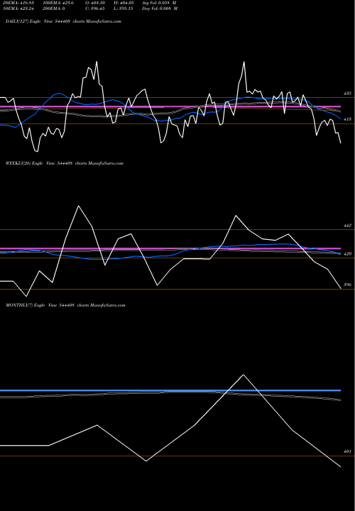 Trend of Schloss Bangalore 544408 TrendLines Schloss Bangalore Limited 544408 share BSE Stock Exchange 