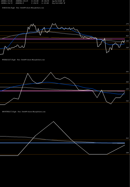 Trend of Astonea Labs 544409 TrendLines ASTONEA LABS LIMITED 544409 share BSE Stock Exchange 