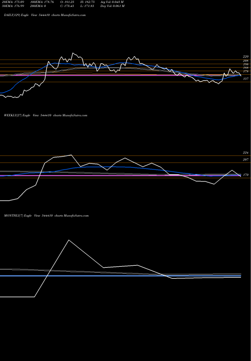 Trend of Prostarm Info 544410 TrendLines PROSTARM INFO SYSTEMS LIMITED 544410 share BSE Stock Exchange 