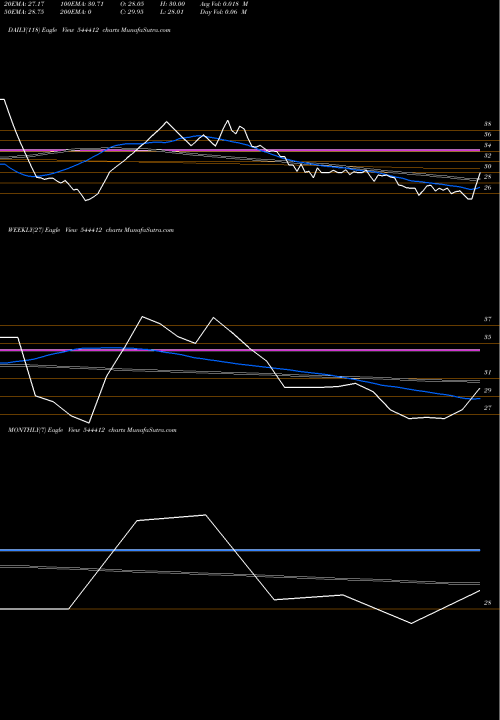 Trend of 3b Films 544412 TrendLines 3B FILMS LIMITED 544412 share BSE Stock Exchange 