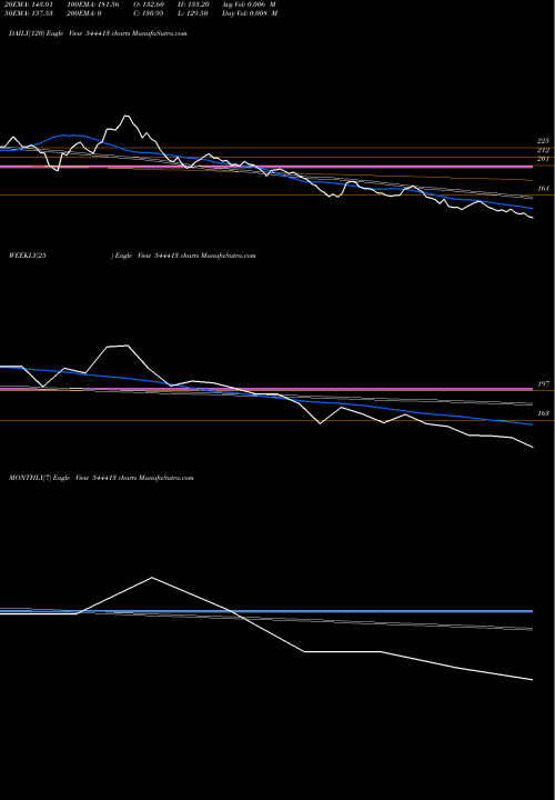 Trend of Digitide Solutions 544413 TrendLines Digitide Solutions Limited 544413 share BSE Stock Exchange 