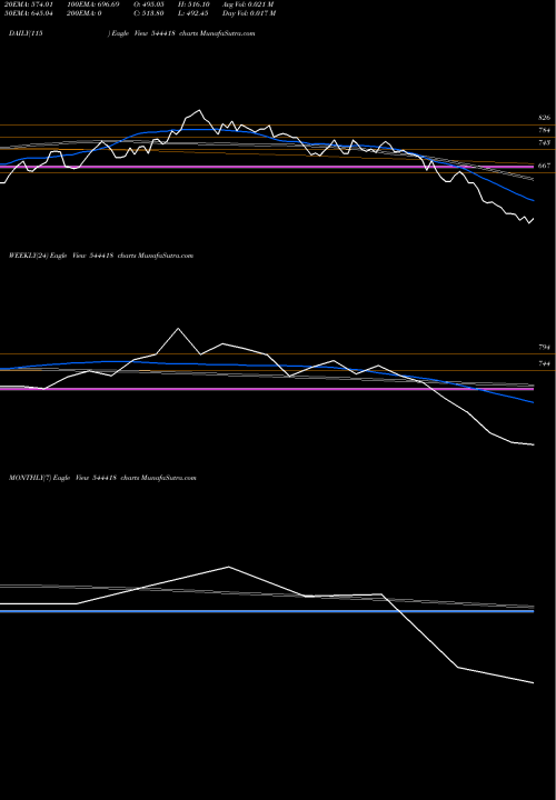 Trend of Oswal Pumps 544418 TrendLines Oswal Pumps Limited 544418 share BSE Stock Exchange 