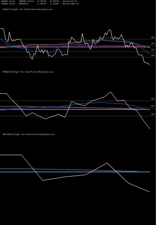 Trend of Arisinfra Solutions 544419 TrendLines ArisInfra Solutions Limited 544419 share BSE Stock Exchange 