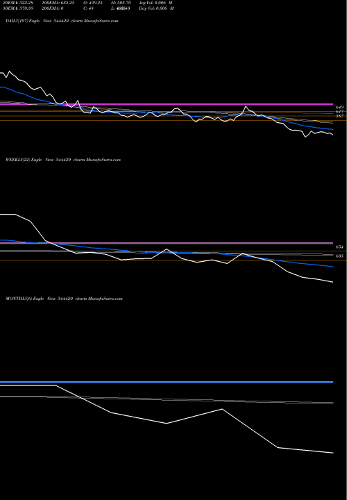Trend of Raymond Realty 544420 TrendLines Raymond Realty Limited 544420 share BSE Stock Exchange 