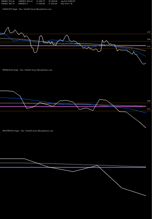 Trend of Kalpataru 544423 TrendLines Kalpataru Limited 544423 share BSE Stock Exchange 