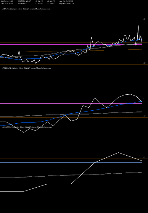 Trend of Icici Prudential 544427 TrendLines ICICI Prudential Mutual Fund 544427 share BSE Stock Exchange 