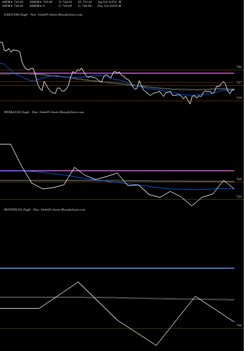 Trend of Hdb Financial 544429 TrendLines HDB FINANCIAL SERVICES LIMITED 544429 share BSE Stock Exchange 