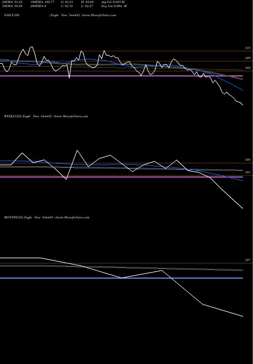 Trend of Indogulf Cropsciences 544432 TrendLines Indogulf Cropsciences Limited 544432 share BSE Stock Exchange 