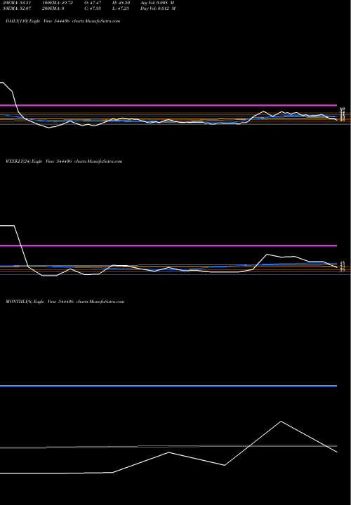 Trend of Vandan Foods 544436 TrendLines VANDAN FOODS LIMITED 544436 share BSE Stock Exchange 