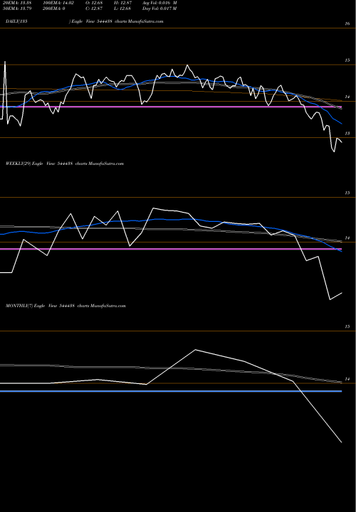 Trend of Mirae Asset 544438 TrendLines Mirae Asset Mutual Fund 544438 share BSE Stock Exchange 