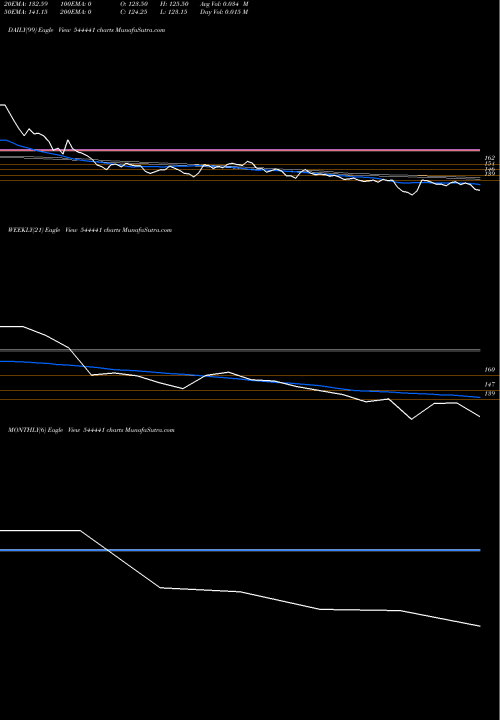 Trend of Meta Infotech 544441 TrendLines META INFOTECH LIMITED 544441 share BSE Stock Exchange 