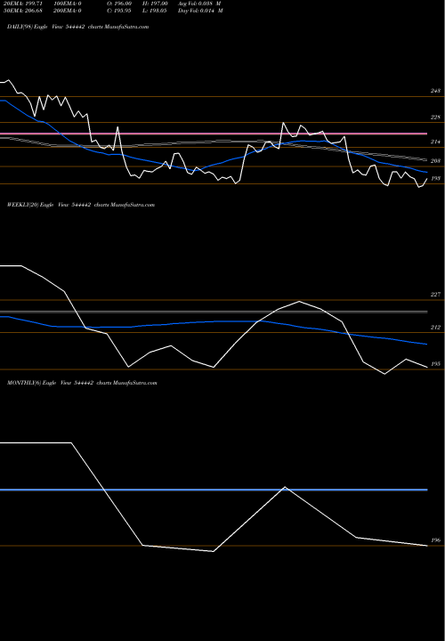 Trend of Chemkart India 544442 TrendLines Chemkart India Limited 544442 share BSE Stock Exchange 