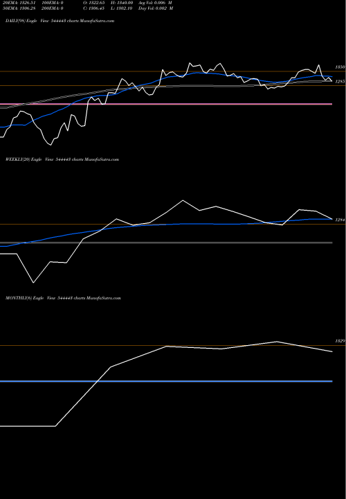 Trend of Travel Food 544443 TrendLines TRAVEL FOOD SERVICES LIMITED 544443 share BSE Stock Exchange 