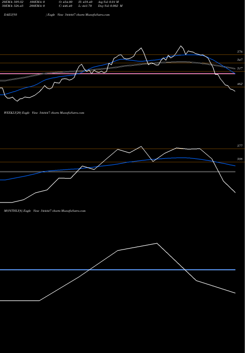 Trend of Smartworks Coworking 544447 TrendLines SMARTWORKS COWORKING SPACES LI 544447 share BSE Stock Exchange 