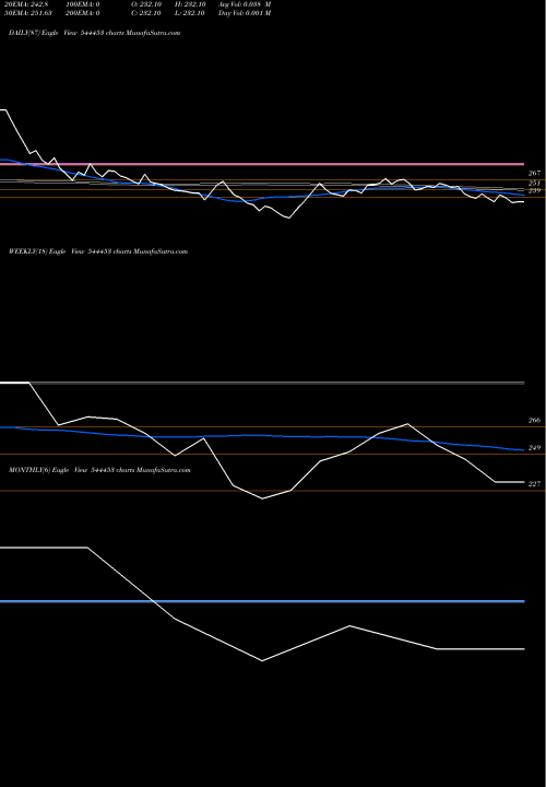 Trend of Monarch Surveyors 544453 TrendLines Monarch Surveyors And Engineer 544453 share BSE Stock Exchange 