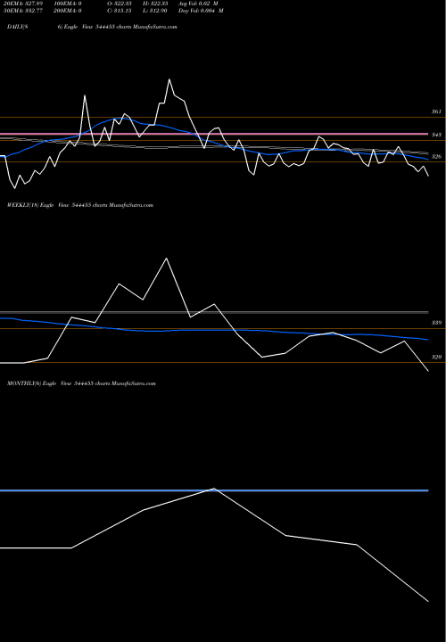 Trend of Gng Electronics 544455 TrendLines GNG Electronics Limited 544455 share BSE Stock Exchange 