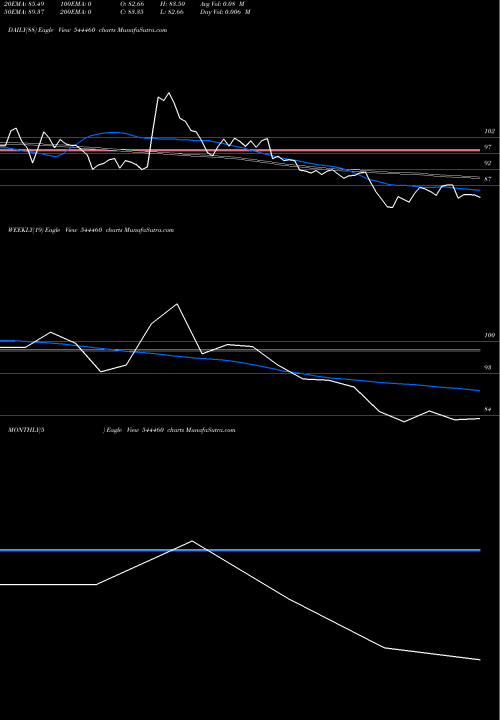 Trend of Patel Chem 544460 TrendLines PATEL CHEM SPECIALITIES LIMITE 544460 share BSE Stock Exchange 