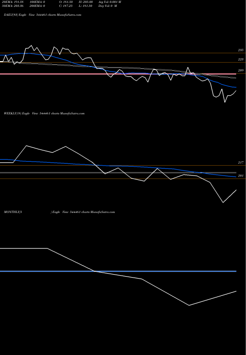 Trend of Euro Panel 544461 TrendLines Euro Panel Products Limited 544461 share BSE Stock Exchange 